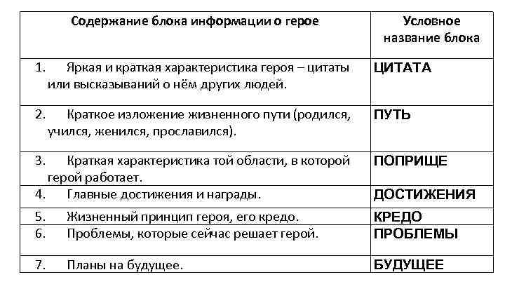 Содержание блока информации о герое Условное название блока 1. Яркая и краткая характеристика героя