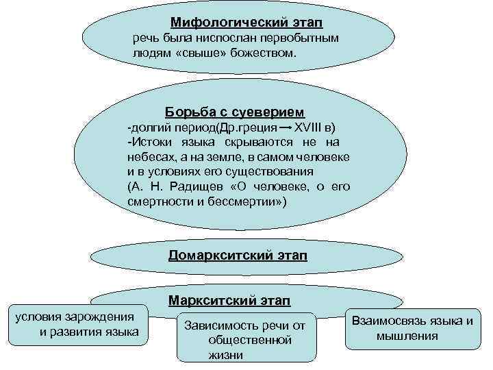 Мифологический этап речь была ниспослан первобытным людям «свыше» божеством. Борьба с суеверием -долгий период(Др.