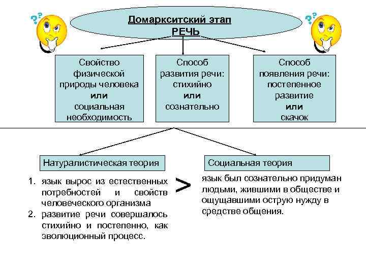 Домаркситский этап РЕЧЬ Свойство физической природы человека или социальная необходимость Способ развития речи: стихийно
