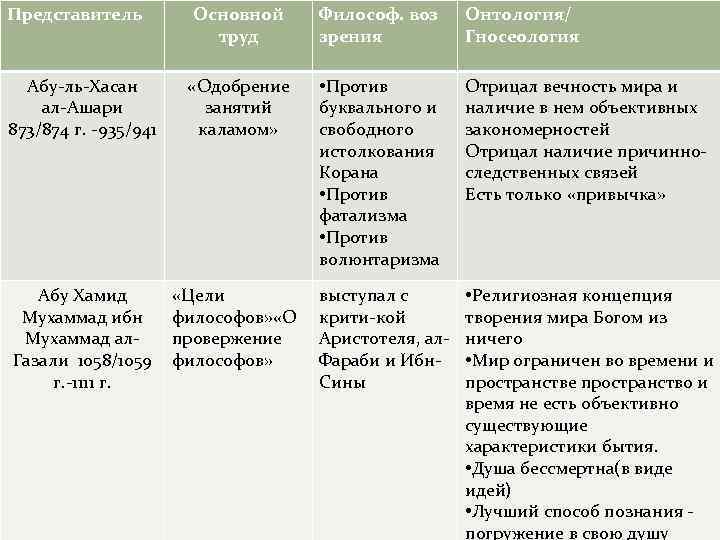 Представитель Основной труд Философ. воз зрения Онтология/ Гносеология Абу ль Хасан ал Ашари 873/874