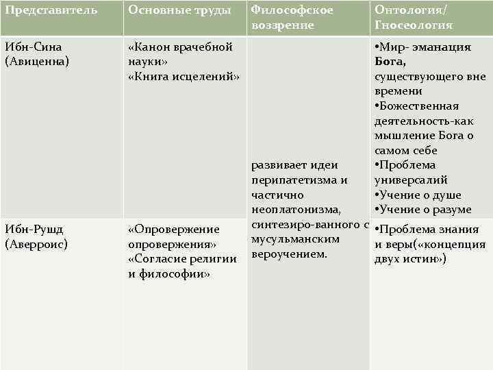 Представитель Основные труды Ибн Сина (Авиценна) «Канон врачебной науки» «Книга исцелений» Ибн Рушд (Аверроис)