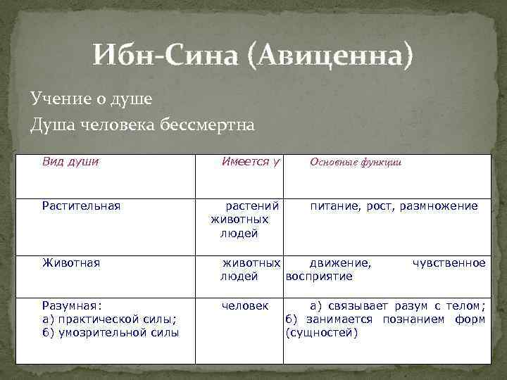 Ибн-Сина (Авиценна) Учение о душе Душа человека бессмертна Вид души Растительная Имеется у растений