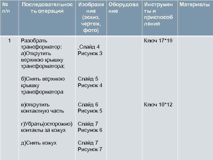 № п/п Последовательнос ть операций 1 Разобрать трансформатор: а)Открутить верхнюю крышку трансформатора; б)Снять верхнюю