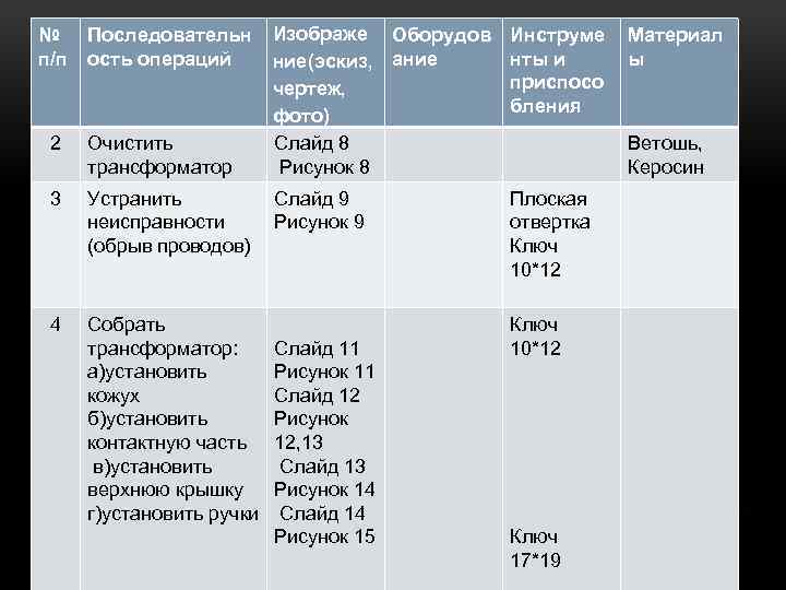 № п/п Последовательн ость операций 2 Очистить трансформатор 3 Устранить неисправности (обрыв проводов) 4