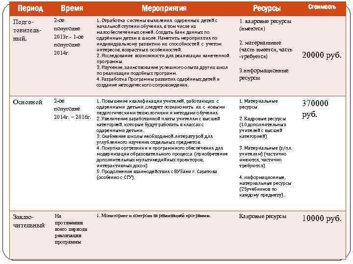 Период Подготовительный. Основной Заключительный Время 2 -ое полугодие 2013 г. - 1 -ое полугодие