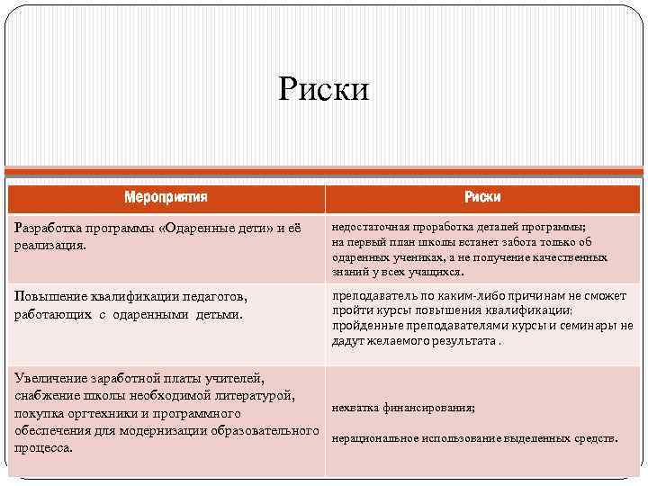 Риски Мероприятия Риски Разработка программы «Одаренные дети» и её реализация. недостаточная проработка деталей программы;