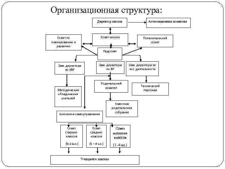 Четкая организационная иерархия