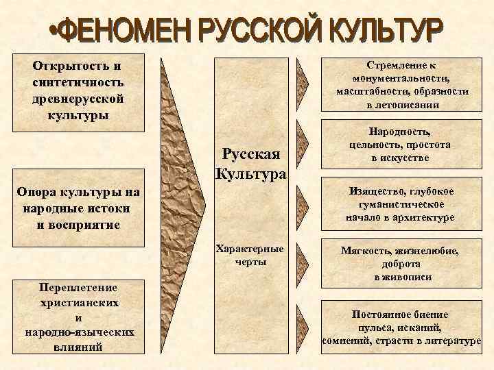 Открытость и синтетичность древнерусской культуры Стремление к монументальности, масштабности, образности в летописании Русская Культура