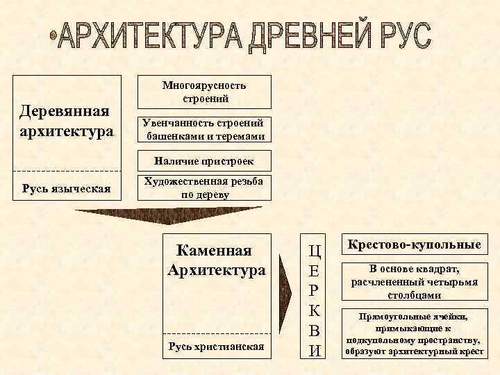 Деревянная архитектура Многоярусность строений Увенчанность строений башенками и теремами Наличие пристроек Русь языческая Художественная