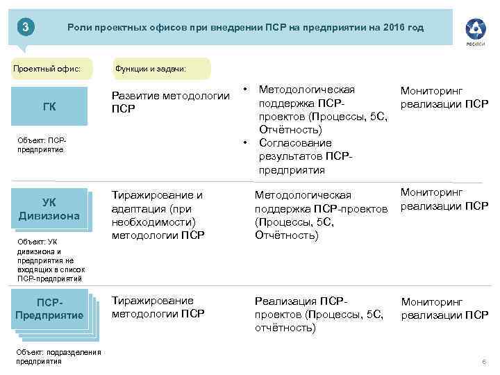 3 Роли проектных офисов при внедрении ПСР на предприятии на 2016 год Проектный офис: