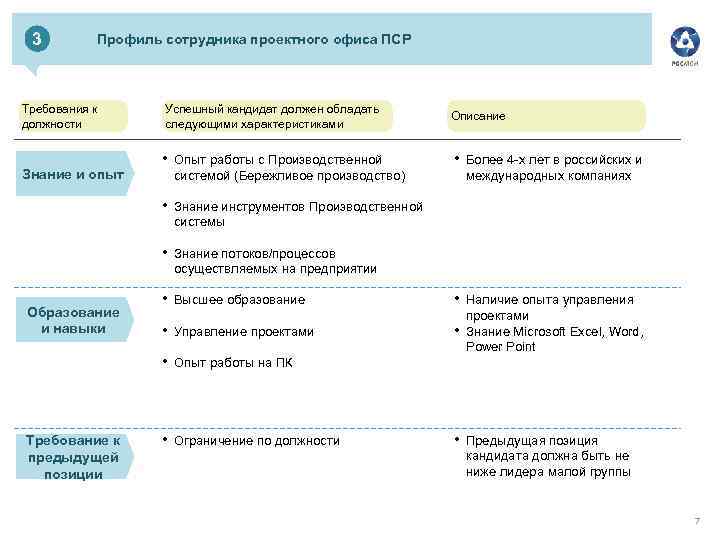 3 Профиль сотрудника проектного офиса ПСР Требования к должности Знание и опыт Успешный кандидат