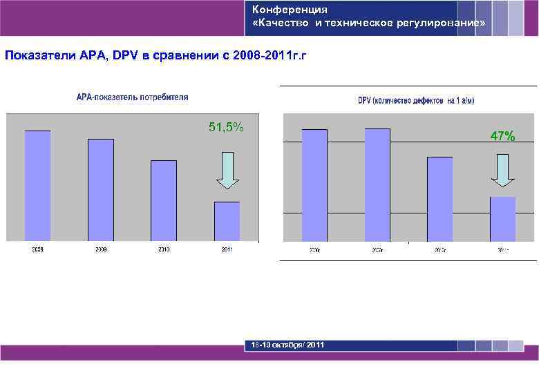 Конференция «Качество и техническое регулирование» Показатели АРА, DPV в сравнении с 2008 -2011 г.
