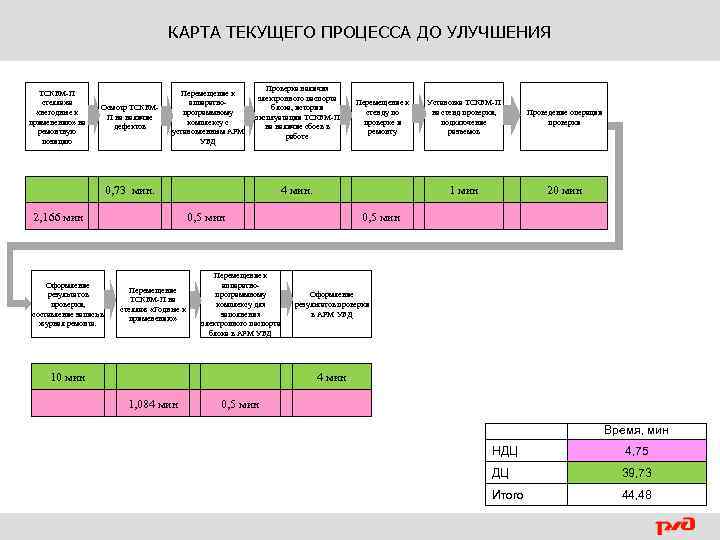КАРТА ТЕКУЩЕГО ПРОЦЕССА ДО УЛУЧШЕНИЯ Проверка наличия ТСКБМ-П Перемещение к электронного паспорта стеллажа аппаратноблока,