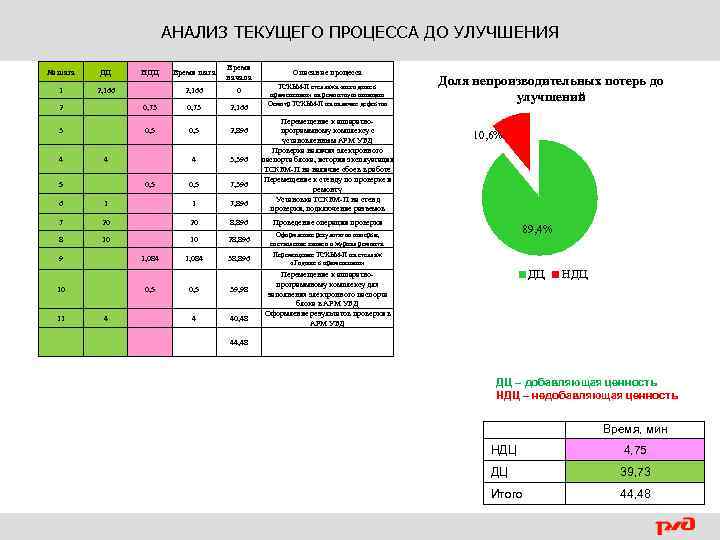 АНАЛИЗ ТЕКУЩЕГО ПРОЦЕССА ДО УЛУЧШЕНИЯ № шага ДЦ 1 2, 166 Время шага Время