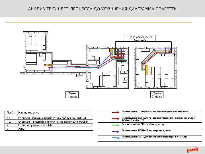 АНАЛИЗ ТЕКУЩЕГО ПРОЦЕССА ДО УЛУЧШЕНИЯ ДИАГРАММА СПАГЕТТИ Перемещение на 2 -ой этаж 3 1.
