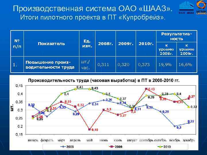Производственная система ОАО «ШААЗ» . Итоги пилотного проекта в ПТ «Купробрейз» . № п/п