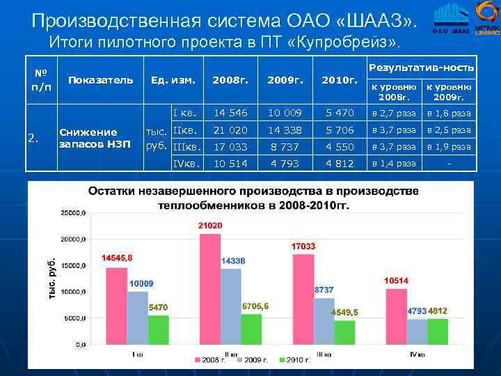 Производственная система ОАО «ШААЗ» . Итоги пилотного проекта в ПТ «Купробрейз» . № п/п