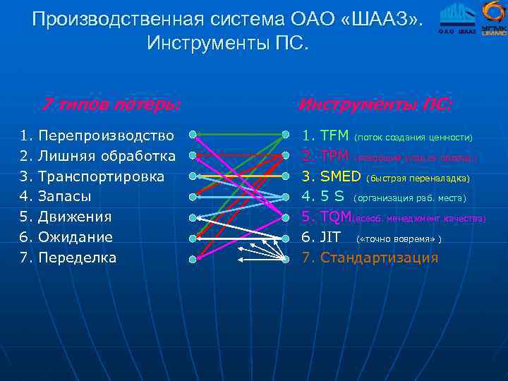 Производственная система ОАО «ШААЗ» . Инструменты ПС. 7 типов потерь: 1. 2. 3. 4.