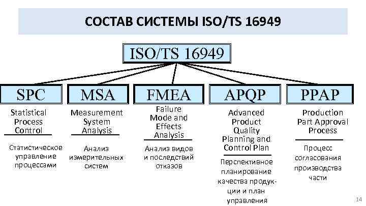 СОСТАВ СИСТЕМЫ ISO/TS 16949 SPC MSA Statistical Process Control Measurement System Analysis Статистическое Анализ