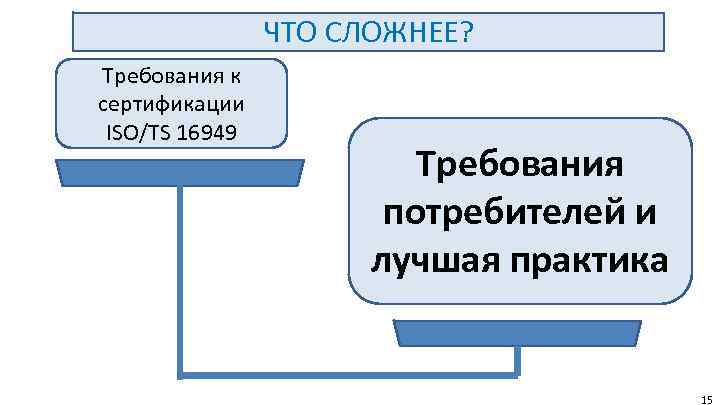 ЧТО СЛОЖНЕЕ? Требования к сертификации ISO/TS 16949 Требования потребителей и лучшая практика 15 