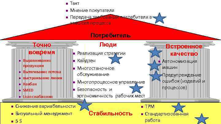 n n n Точно вовремя n n n n n Выравнивание продукции Вытягивание потока