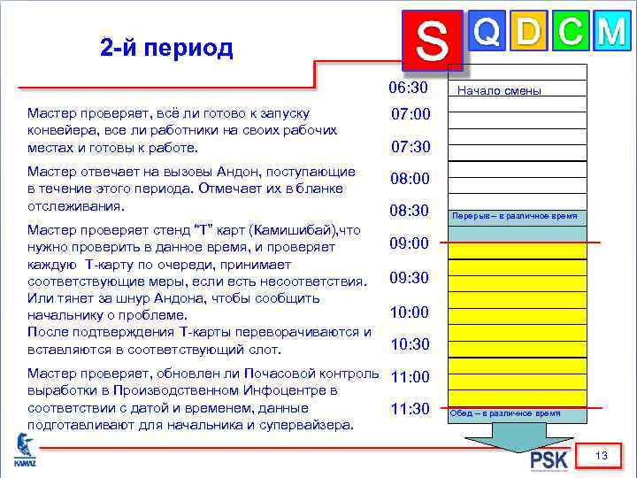 2 -й период 06: 30 Мастер проверяет, всё ли готово к запуску конвейера, все