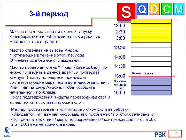 3 -й период Мастер проверяет, всё ли готово к запуску конвейера, все ли работники