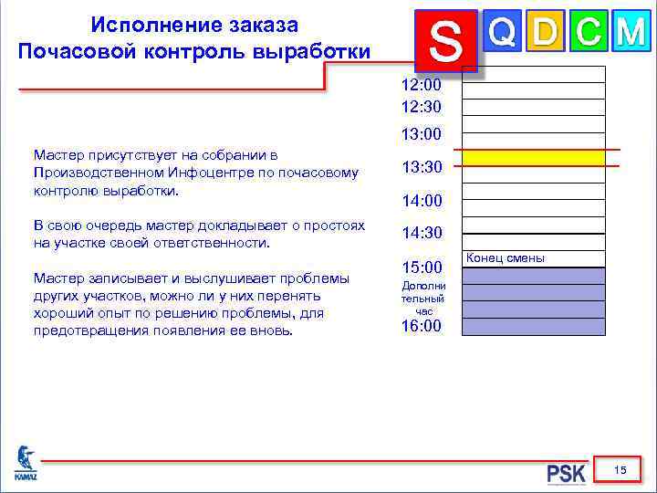 Исполнение заказа Почасовой контроль выработки 12: 00 12: 30 13: 00 Мастер присутствует на