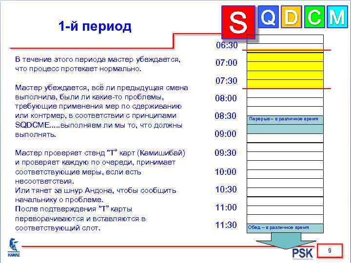 1 -й период 06: 30 В течение этого периода мастер убеждается, что процесс протекает