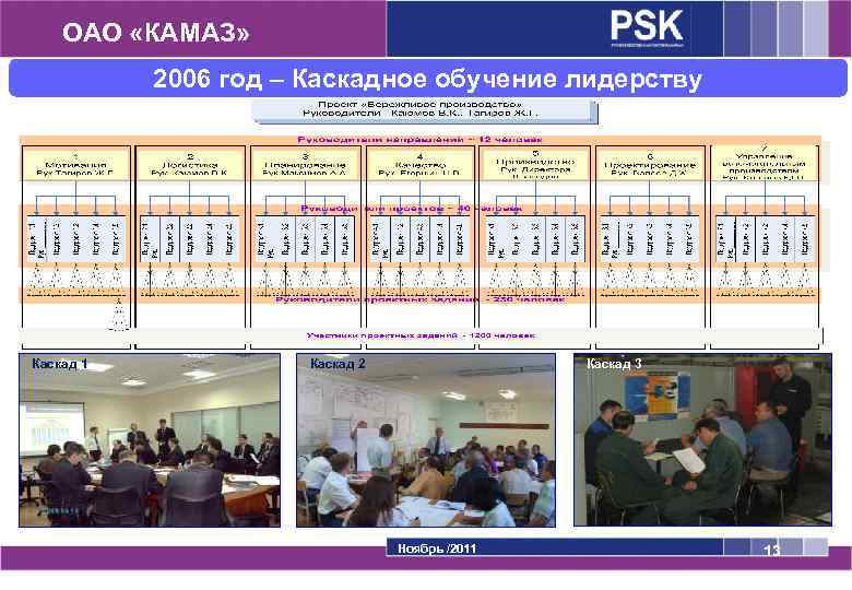 ОАО «КАМАЗ» 2006 год – Каскадное обучение лидерству Каскад 1 Каскад 2 Каскад 3