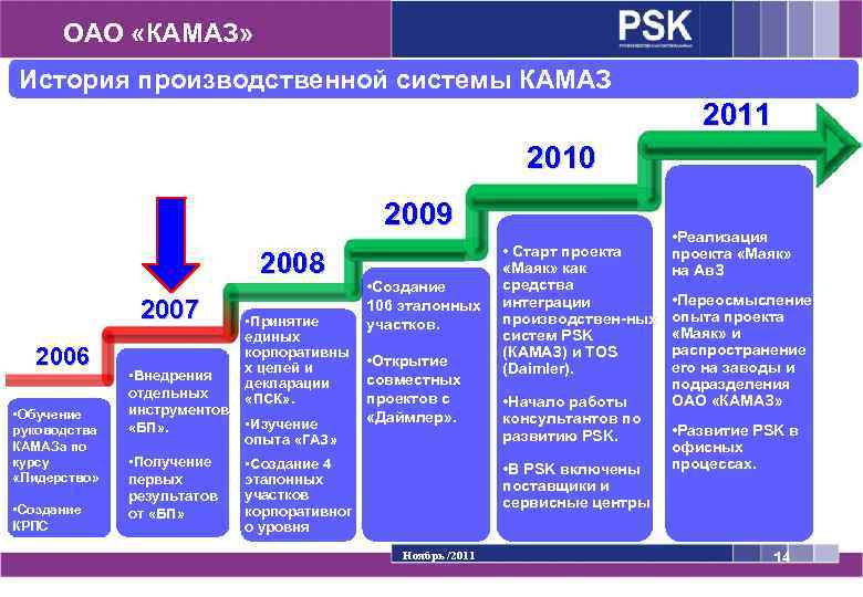 ОАО «КАМАЗ» История производственной системы КАМАЗ 2011 2010 2009 2008 2007 2006 • Обучение