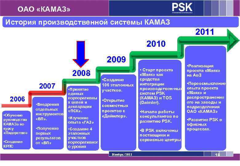 ОАО «КАМАЗ» История производственной системы КАМАЗ 2011 2010 2009 2008 2007 2006 • Обучение