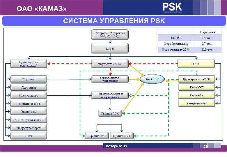 ОАО «КАМАЗ» СИСТЕМА УПРАВЛЕНИЯ PSK Ноябрь /2011 20 