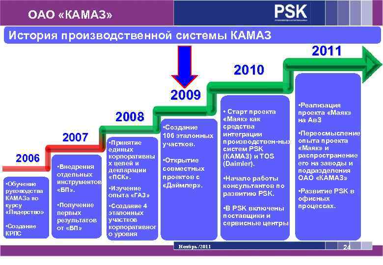 ОАО «КАМАЗ» История производственной системы КАМАЗ 2011 2010 2009 2008 2007 2006 • Обучение