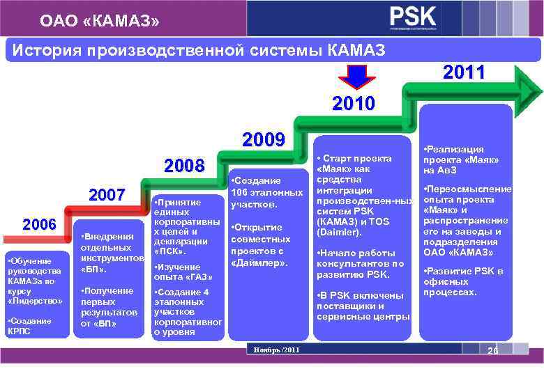 ОАО «КАМАЗ» История производственной системы КАМАЗ 2011 2010 2009 2008 2007 2006 • Обучение