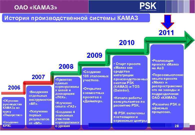 ОАО «КАМАЗ» История производственной системы КАМАЗ 2011 2010 2009 2008 2007 2006 • Обучение