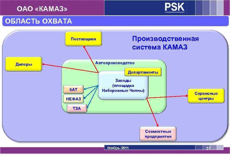 ОАО «КАМАЗ» ОБЛАСТЬ ОХВАТА Производственная система КАМАЗ Поставщики Автопроизводство Дилеры Департаменты КАТ Заводы (площадка