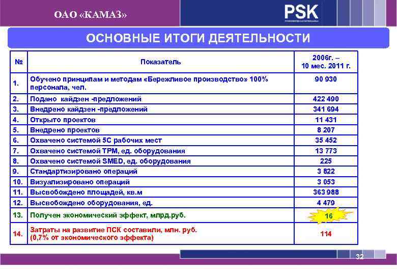 ОАО «КАМАЗ» ОСНОВНЫЕ ИТОГИ ДЕЯТЕЛЬНОСТИ № Показатель 2006 г. – 10 мес. 2011 г.