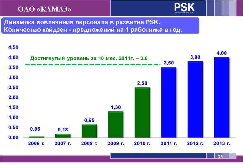 ОАО «КАМАЗ» Динамика вовлечения персонала в развитие PSK. Количество кайдзен - предложений на 1