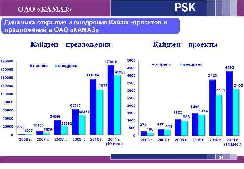 ОАО «КАМАЗ» Динамика открытия и внедрения Кайзен-проектов и предложений в ОАО «КАМАЗ» Кайдзен –