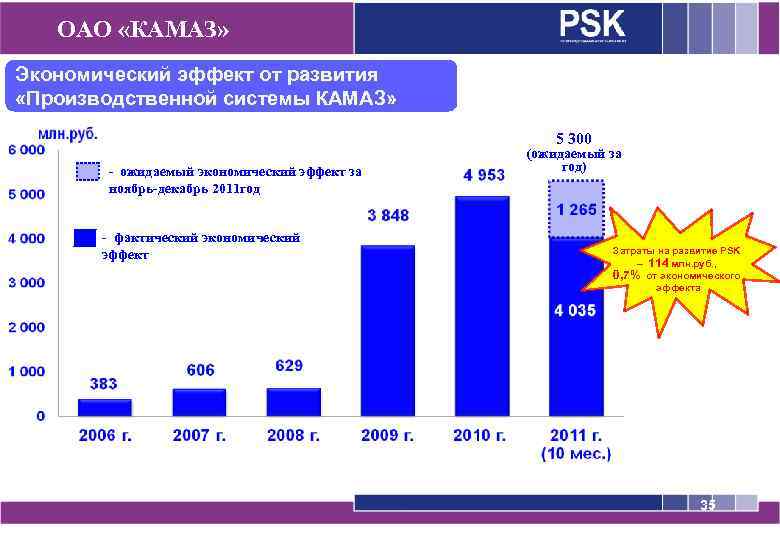 ОАО «КАМАЗ» Экономический эффект от развития «Производственной системы КАМАЗ» 5 300 - ожидаемый экономический