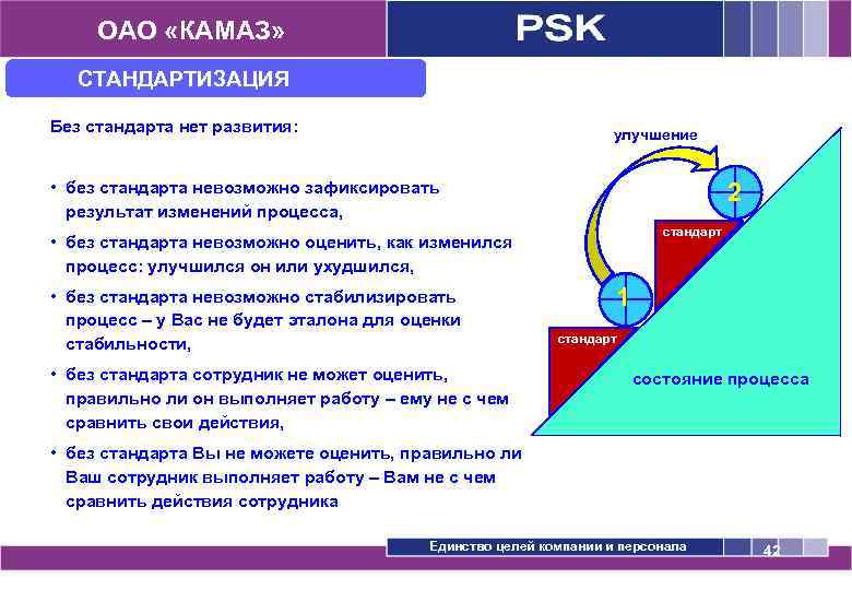 ОАО «КАМАЗ» СТАНДАРТИЗАЦИЯ Без стандарта нет развития: улучшение 2 • без стандарта невозможно зафиксировать