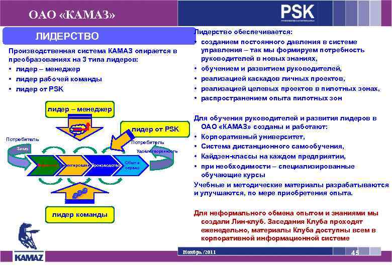 ОАО «КАМАЗ» ЛИДЕРСТВО Производственная система КАМАЗ опирается в преобразованиях на 3 типа лидеров: •