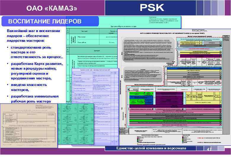 ОАО «КАМАЗ» ВОСПИТАНИЕ ЛИДЕРОВ Важнейший шаг в воспитании лидеров – обеспечение лидерства мастеров: •