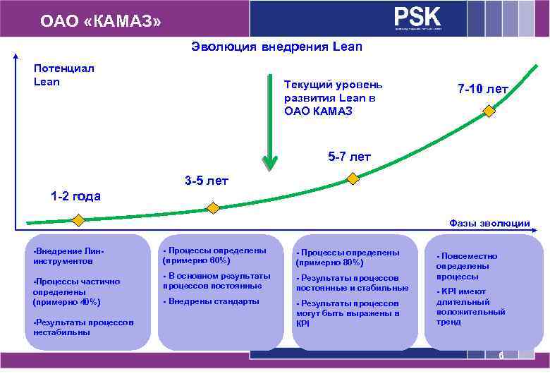 ОАО «КАМАЗ» Эволюция внедрения Lean Потенциал Lean Текущий уровень развития Lean в ОАО КАМАЗ