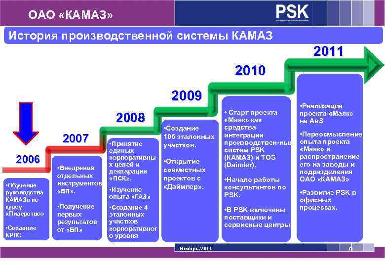 ОАО «КАМАЗ» История производственной системы КАМАЗ 2011 2010 2009 2008 2007 2006 • Обучение