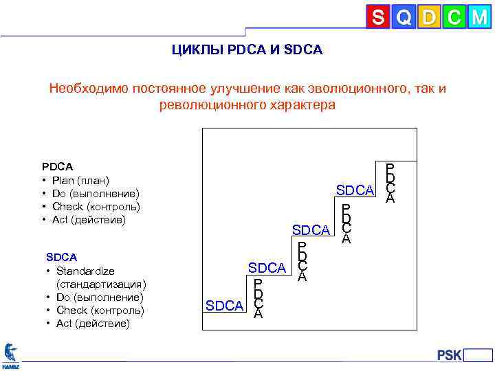 ЦИКЛЫ PDCA И SDCA Необходимо постоянное улучшение как эволюционного, так и революционного характера PDCA