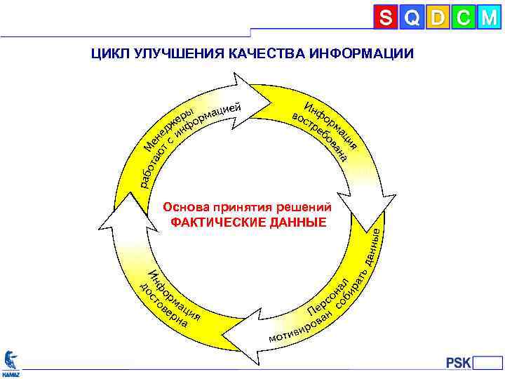 ЦИКЛ УЛУЧШЕНИЯ КАЧЕСТВА ИНФОРМАЦИИ Основа принятия решений ФАКТИЧЕСКИЕ ДАННЫЕ 