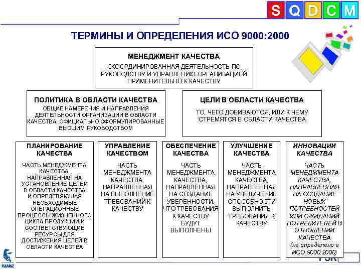 ТЕРМИНЫ И ОПРЕДЕЛЕНИЯ ИСО 9000: 2000 МЕНЕДЖМЕНТ КАЧЕСТВА СКООРДИНИРОВАННАЯ ДЕЯТЕЛЬНОСТЬ ПО РУКОВОДСТВУ И УПРАВЛЕНИЮ
