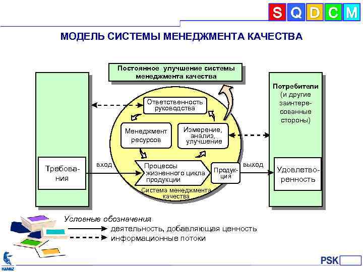 МОДЕЛЬ СИСТЕМЫ МЕНЕДЖМЕНТА КАЧЕСТВА Постоянное улучшение системы менеджмента качества Потребители (и другие заинтересованные стороны)